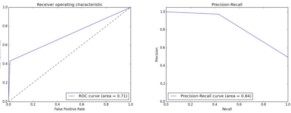 Figure 4.4: SVM performance using binary indicators.