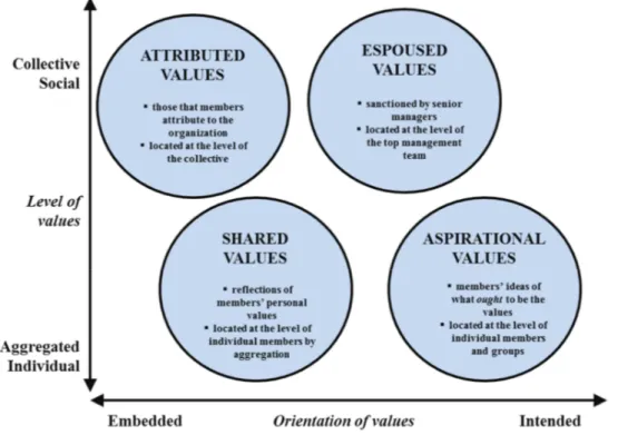 Figure 16 – Bourne &amp; Jenkins’ Organizational values: espoused, attributed, shared, and aspirational   Source: Bourne &amp; Jenkins (2013)