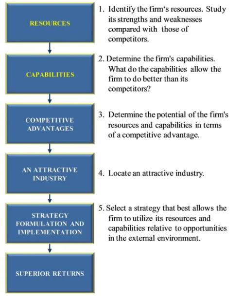 Figure 6 – the Resource-Based Model of Above-average return  Source: Hitt, Ireland, &amp; Hoskinsson (2009) 