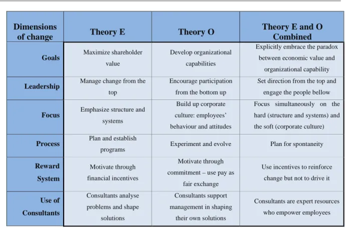 Figure 7 - Comparing Theories of Change: Theory E and Theory O  Source: Beer &amp; Nohria, (2000) 