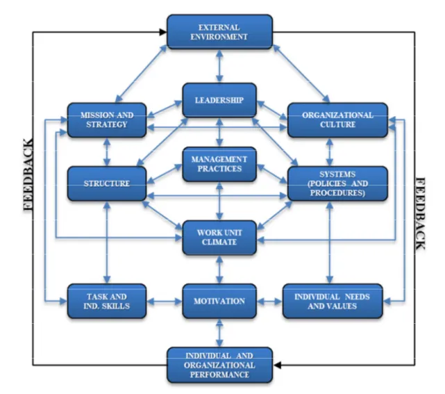 Figure 9 – Burke &amp; Litwin’s Model of Organizational Performance and Change   Source: Burke &amp; Litwin, 1992