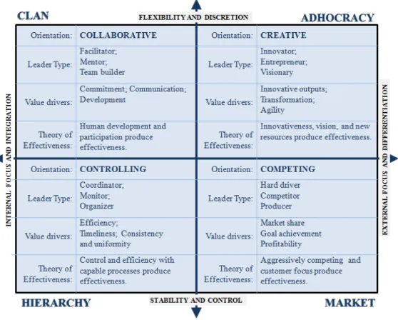 Figure 12 summarizes this characterization, in terms of main orientation, type of leaders,  value drivers, and theory of effectiveness
