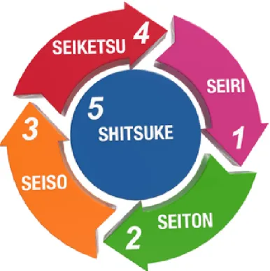 Figura 12 – Os 5 S´s – (Rosemberg, 2019).