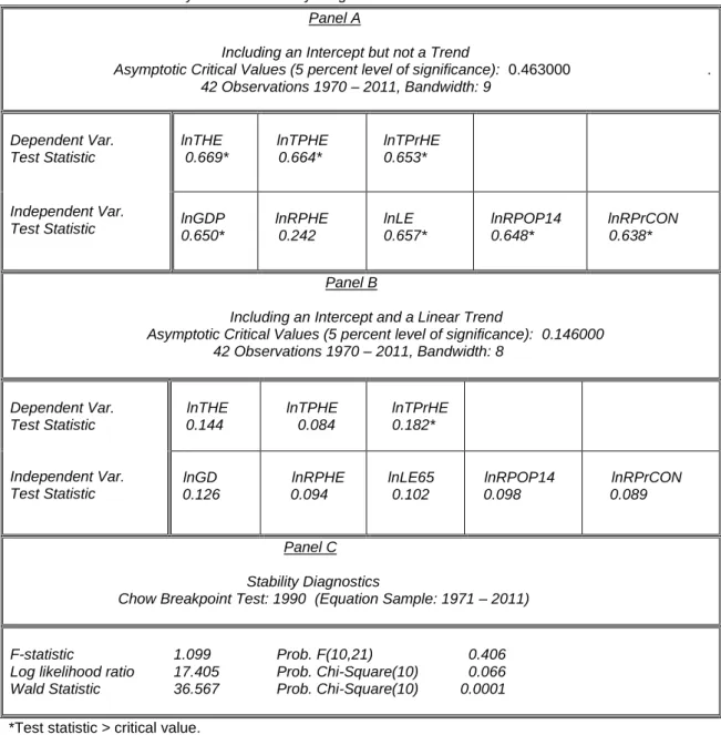 Table  2.2  reports  the  KPSS  test  statistic  for  the  stationarity  of  variables  used  in  this  study
