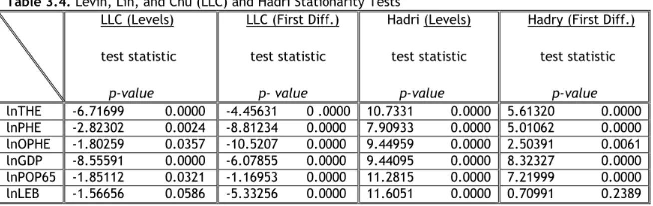 Table 3.4. Levin, Lin, and Chu (LLC) and Hadri Stationarity Tests         LLC (Levels)         test statistic               p-value       LLC (First Diff.)        test statistic               p- value           Hadri (Levels)                 test statistic