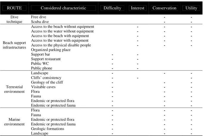 Table 2 Form for classifying several characteristics of the routes. Characteristics measured on a five- five-point scale