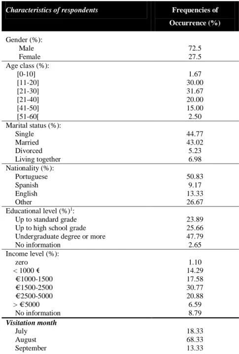 Table  1  Demographic  and  other  characteristics  of  the  respondents  (n=120).  Data  is  shown  as  percentages