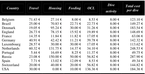 Table  3  Estimates  of  total  cost  per  dive  considering:  country  of  origin,  travel,  housing  and  average  daily food expenditure, OCL, and dive cost