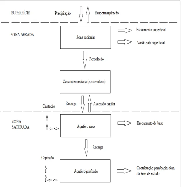 Figura 3.1 –  Representação da fase terrestre do ciclo hidrológico para o cálculo do balanço  hídrico pelo modelo SWAT (GARRIDO, 2003)