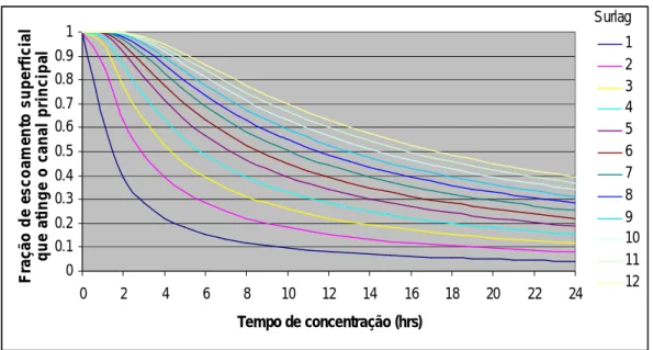 Figura  3.2  –  Influência  do  parâmetro  Surlag  e  do  tempo  de  concentração  na  fração  de  escoamento superficial liberado (NEITSCH, 2005)
