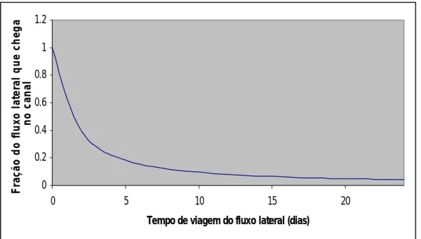 Figura 3.3 – Influência do TT lag  na fração de fluxo lateral (NEITSCH, 2005). 