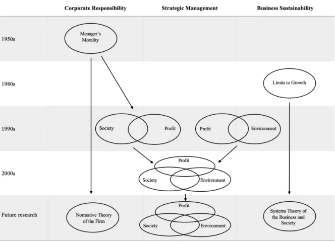 Figure 3 – The Evolution of Corporate Responsibility and Sustainability   Source: Adapted from Bansal and Song (2017) 