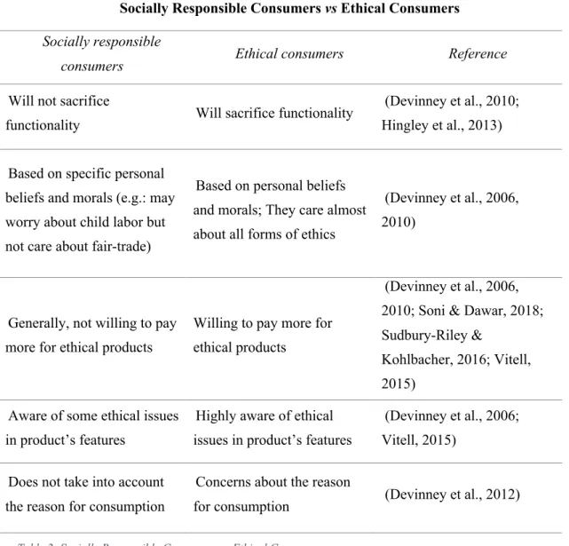 Table 2- Socially Responsible Consumers vs Ethical Consumers 
