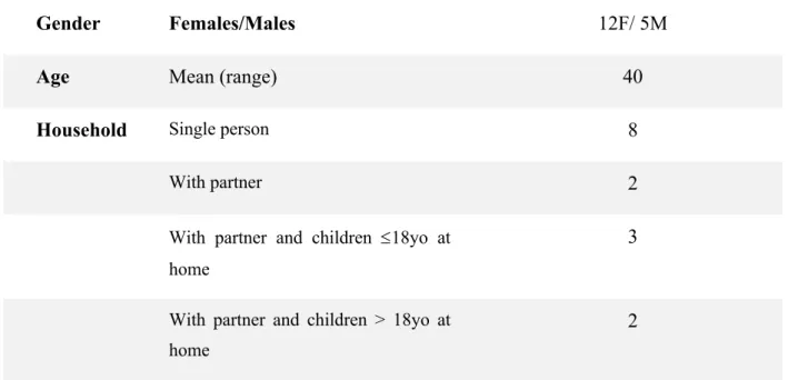 Table 3  - Profile of participants 