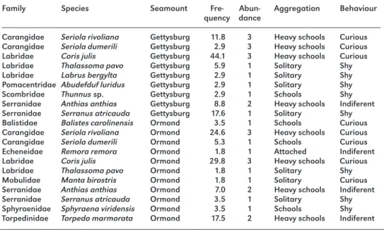 Table 1: Fish species observed at Gettysburg and Ormond Seamounts. Frequency of occurrence, abun- abun-dance category, aggregation type, habitat and general behaviour response to divers’ presence by species and seamount.