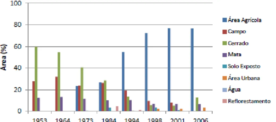 Figura 10: Evolução do uso e ocupação do solo da bacia do ribeirão Pipiripau de 1953 a 2006