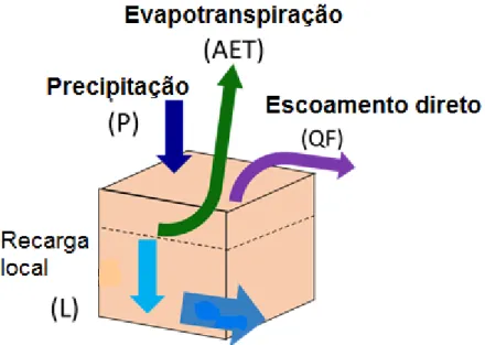 Figura 12: Balanço hídrico na escala do pixel, utilizada no modelo de produção sazonal de água