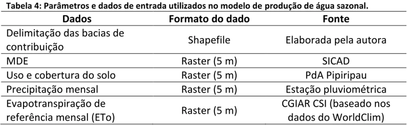 Tabela 4: Parâmetros e dados de entrada utilizados no modelo de produção de água sazonal