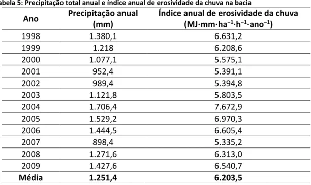 Tabela 5: Precipitação total anual e índice anual de erosividade da chuva na bacia 