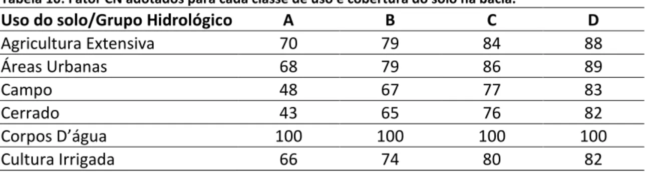 Tabela 10: Fator CN adotados para cada classe de uso e cobertura do solo na bacia.