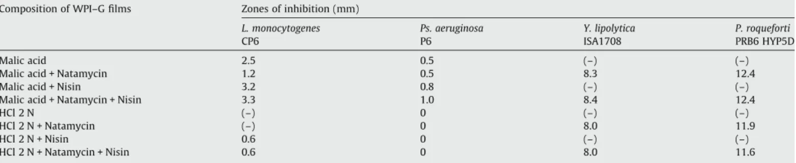 Fig. 1. Effect of the addition of 0.1% of EDTA, 0.15% of Tween80, and 0.075% of sucrose esters (SP30, SP50, S970) on antimicrobial activity of films prepared with whey protein isolate (7%), nisin (50 IU/ml), natamycin (0.002 g/ml) and sorbitol or glycerol 