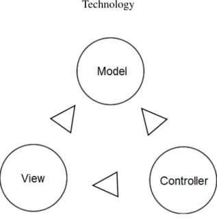Figure 4.1: MVC pattern