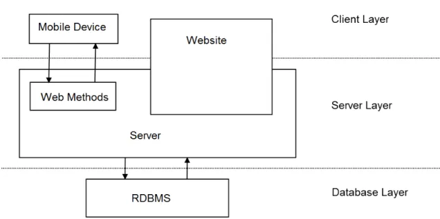 Figure 5.1: Logical Architecture