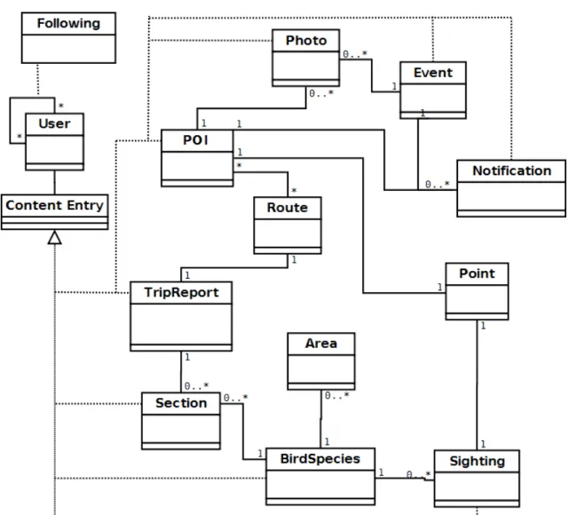 Figure 5.2: Alice Birdwatching’s Class Diagram