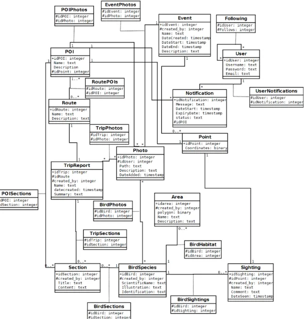 Figure 5.3: Alice Birdwatching’s Database Diagram