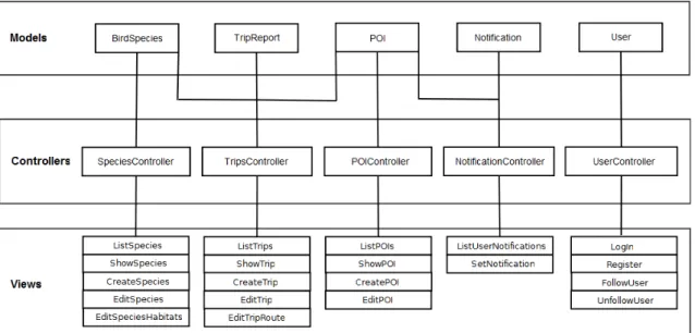 Figure 5.4: Models, Views and Controllers of Alice Birdwatching