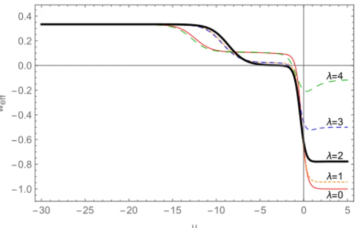 Figure 4. Evolution of the effective equation-of-state parameter w eff for different values of λ