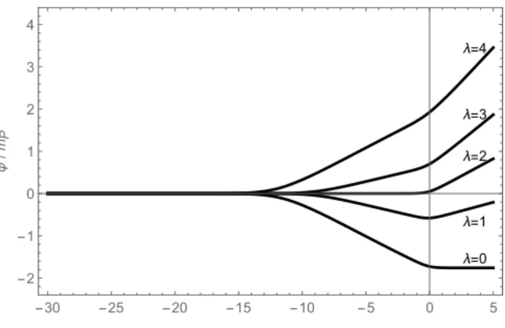 Figure 1. Evolution of the scalar field φ, which plays the role of dark energy, for different values of the parameter λ