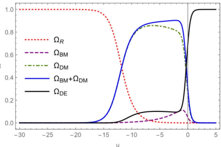 Figure 3. Evolution of the density parameters of radiation, baryonic and dark matter, and dark energy for λ = 0 (similar to the case λ = 4)