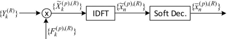 Fig. 2. IB-DFE receiver for the first iteration