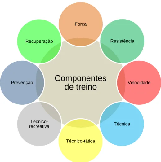 Figura 4 – Componentes de treino definidas pela equipa técnica 