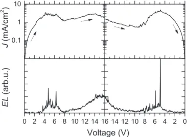 FIG. 4. Electroluminescence. (Upper panel) Current density J and (lower panel) EL intensity, recorded simultaneously for an electroformed ITO/