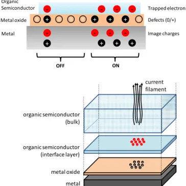 FIG. 7. (Upper) Schematic representation of charges near the oxide/organic semiconductor interface in electroformed, metal oxide organic  semiconduc-tor diodes