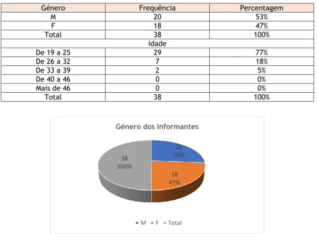 Tabela 1: Género e idade dos informantes 