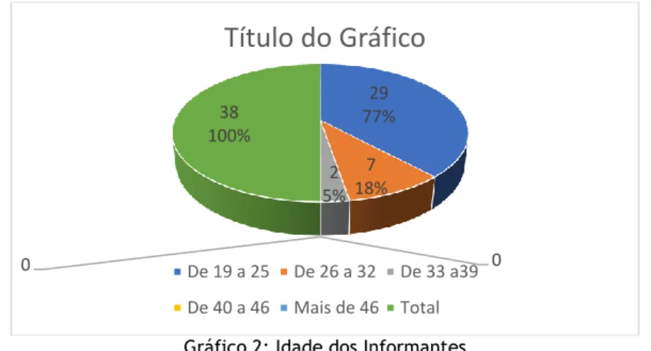 Gráfico 2: Idade dos Informantes 