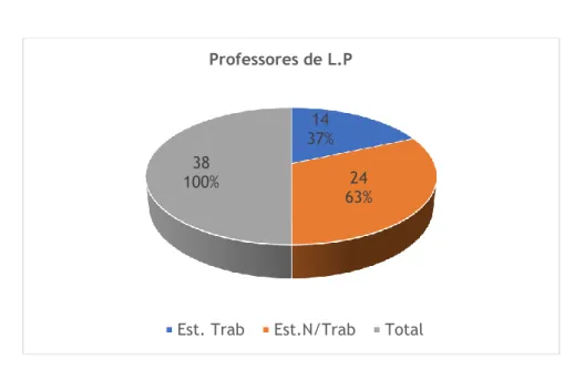 Gráfico 3: Professores de L.P 