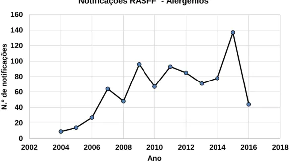 Figura 1 – Número de notificações reportadas relacionadas com alergénios entre 2004 e  2016