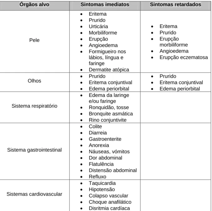 Tabela 1- Sintomas imediatos e retardados de alergia alimentar. (Adaptado)  (11) (12) (13)    Órgãos alvo  Sintomas imediatos  Sintomas retardados 