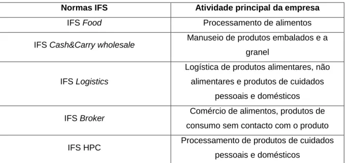 Tabela 3 - Norma IFS aplicável consoante a atividade principal da empresa.  (31)