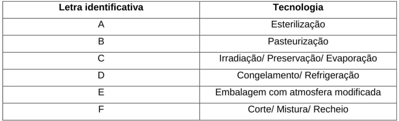 Tabela 4 - Âmbito do produto e respetivo número identificativo para auditoria IFS (versão 6)