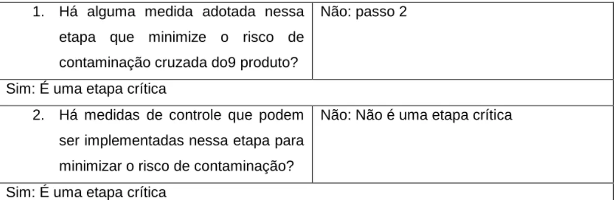 Tabela 9 – Árvore de decisão das etapas críticas a considerar para o controlo da  contaminação cruzada