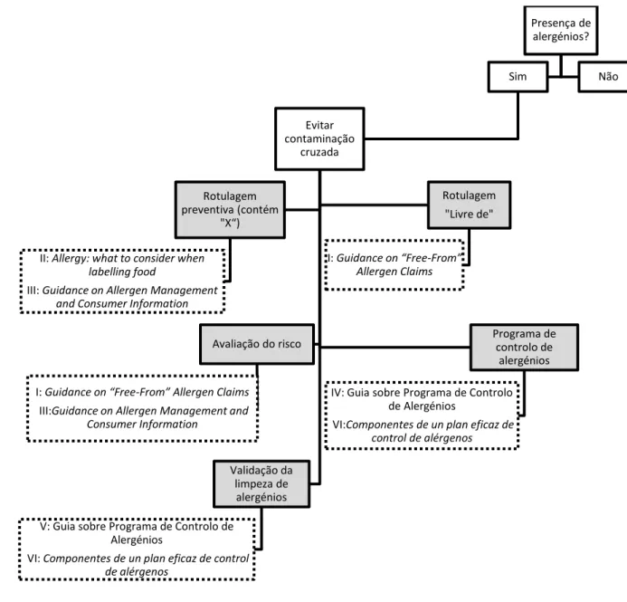 Figura  3  -  Aplicação  das  metodologias  para  controlo  de  alergénios,  consoante  as  necessidades  de  gestão  de  um  plano  de  alergénios,  de  forma  a  evitar  a  contaminação  cruzada