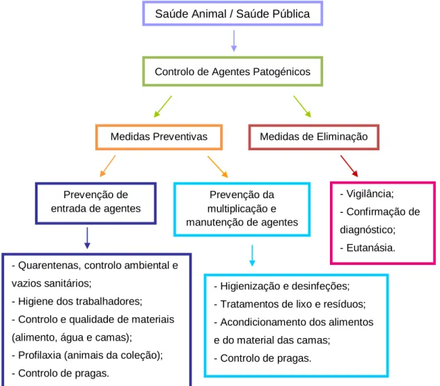 Figura  1  –  Componentes que integram um programa de biossegurança em parques  zoológicos