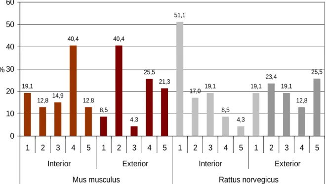 Figura 16 –  Intensidade de infestação de roedores, M. musculus  e  R. norvegicus, nas  instalações interiores e exteriores