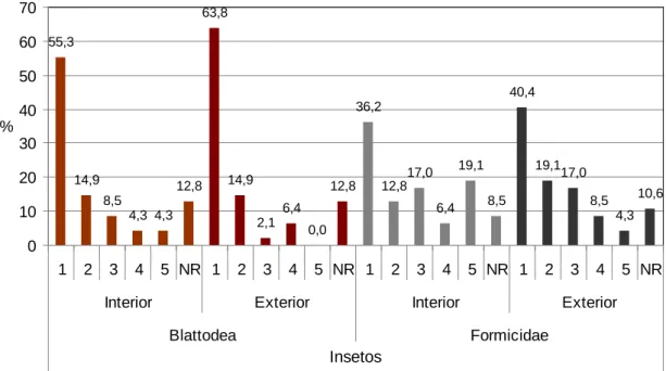 Figura 18 - Intensidade de infestação de insetos, da ordem Blattodea e família Formicidae  nas instalações interiores e exteriores