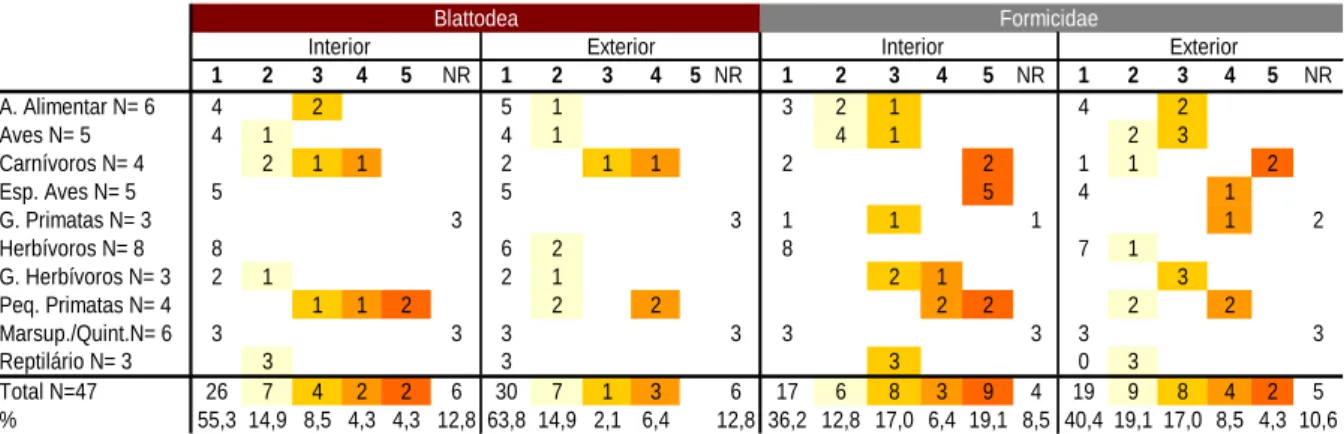 Tabela 10 -  Infestação por insetos da ordem Blattodea  e família Formicidae no interior e  exterior das instalações, por setores em estudo